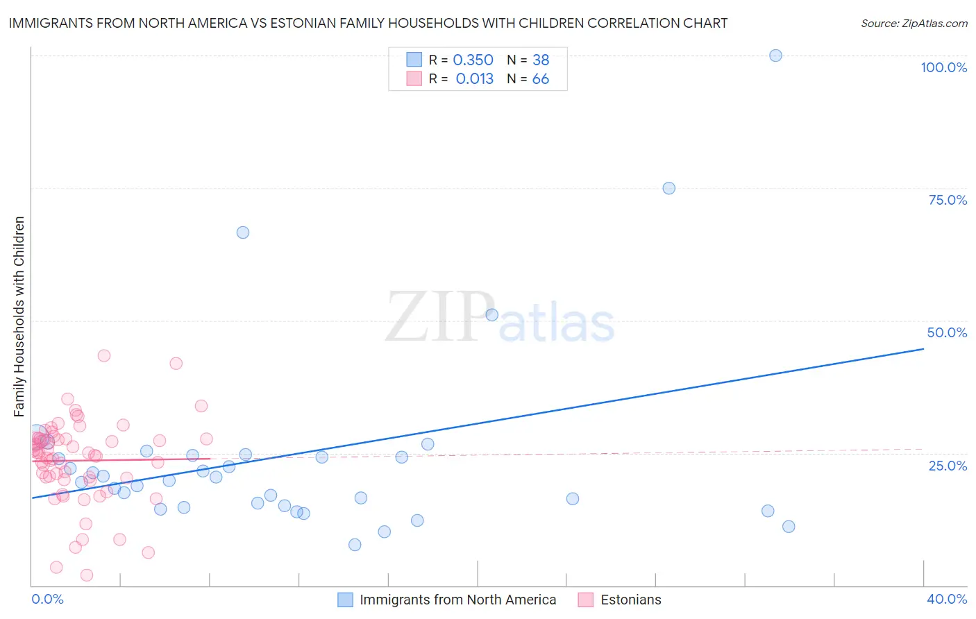 Immigrants from North America vs Estonian Family Households with Children