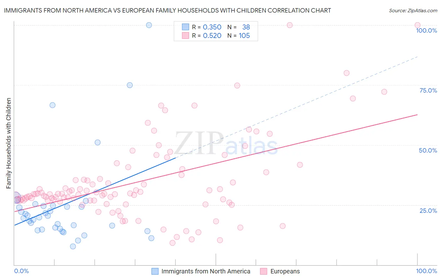 Immigrants from North America vs European Family Households with Children