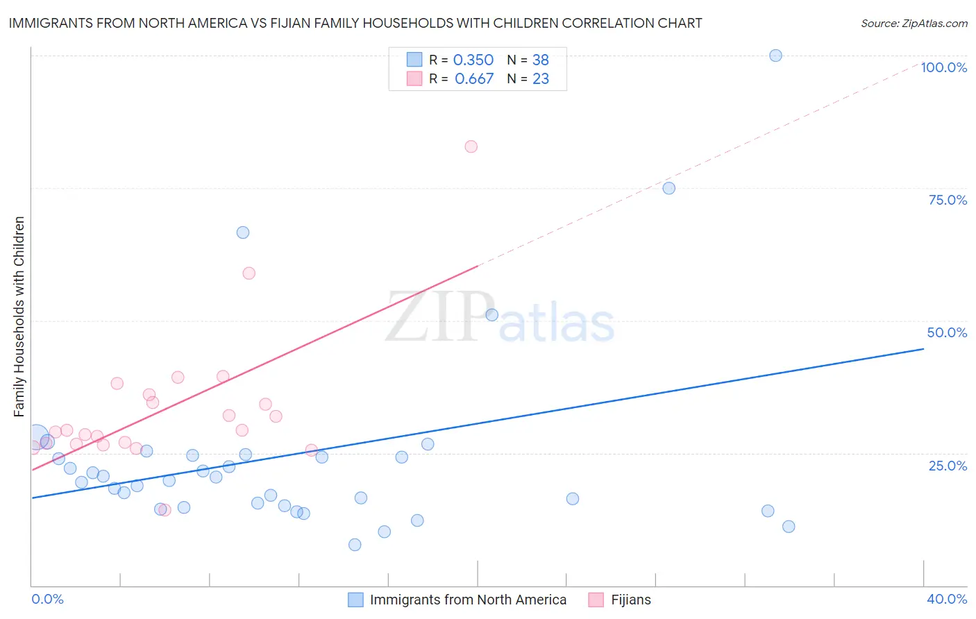 Immigrants from North America vs Fijian Family Households with Children