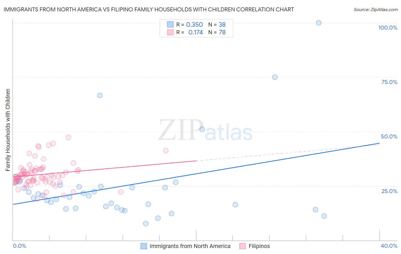 Immigrants from North America vs Filipino Family Households with Children