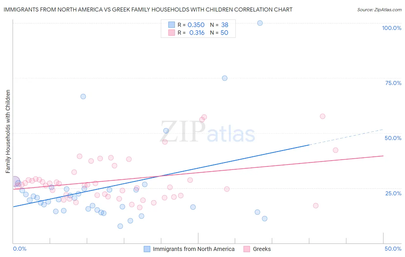 Immigrants from North America vs Greek Family Households with Children