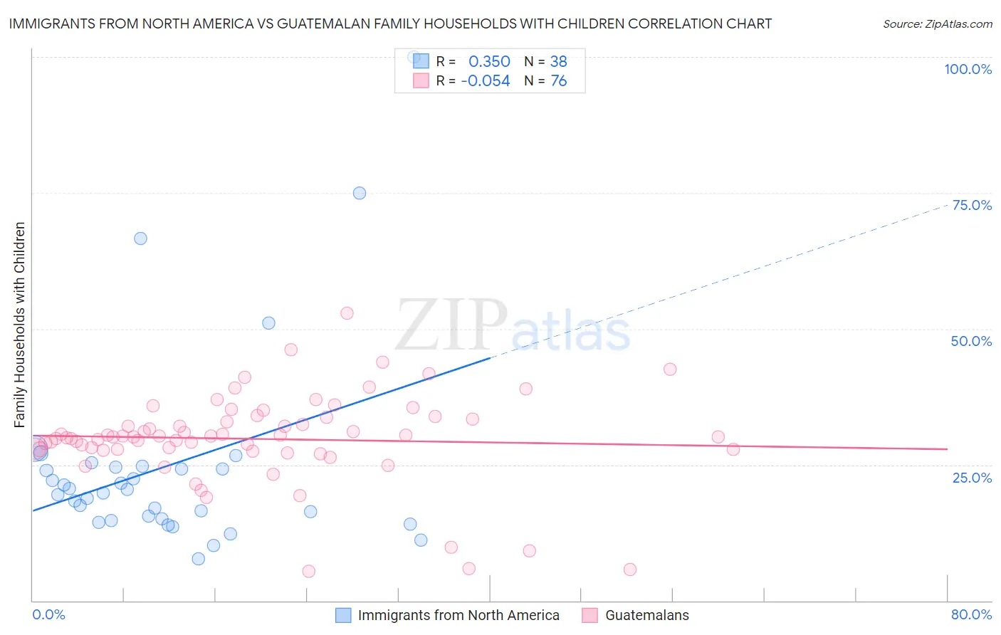 Immigrants from North America vs Guatemalan Family Households with Children