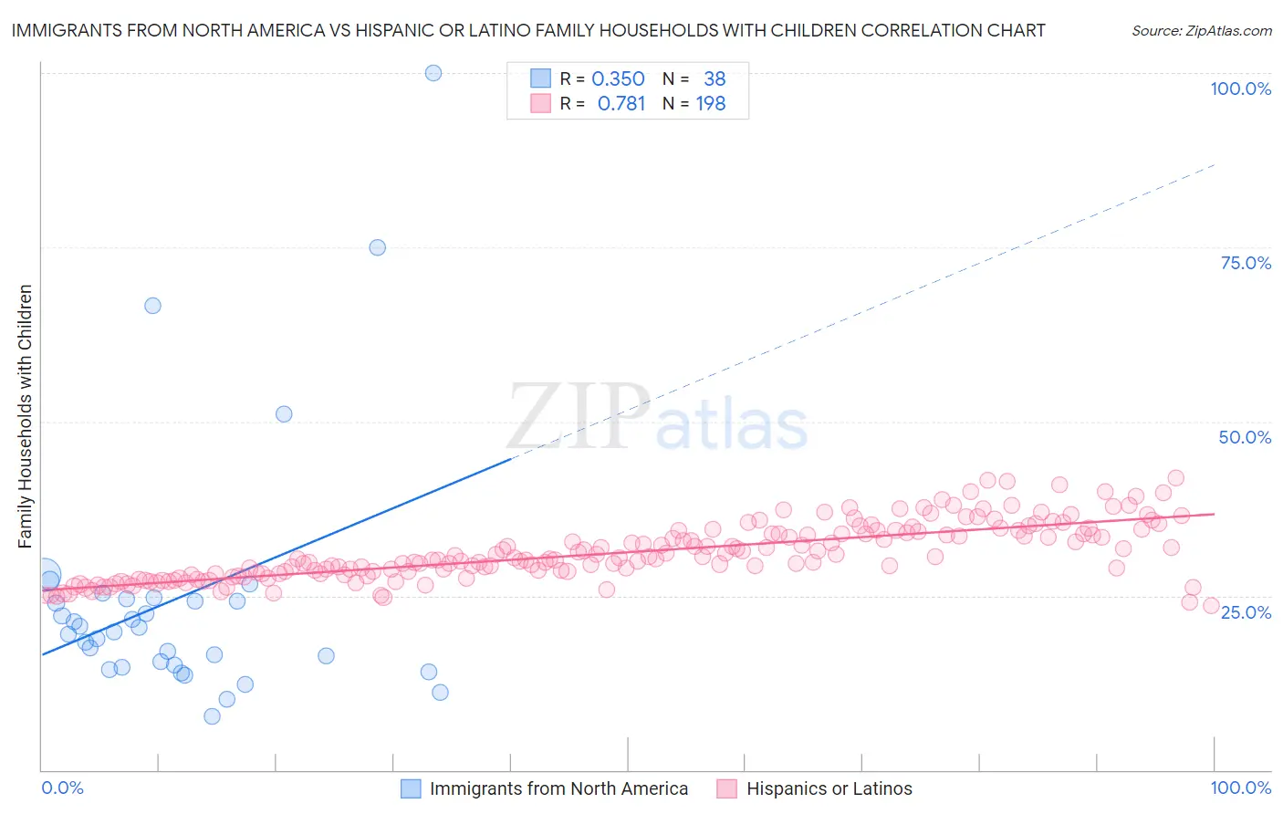 Immigrants from North America vs Hispanic or Latino Family Households with Children