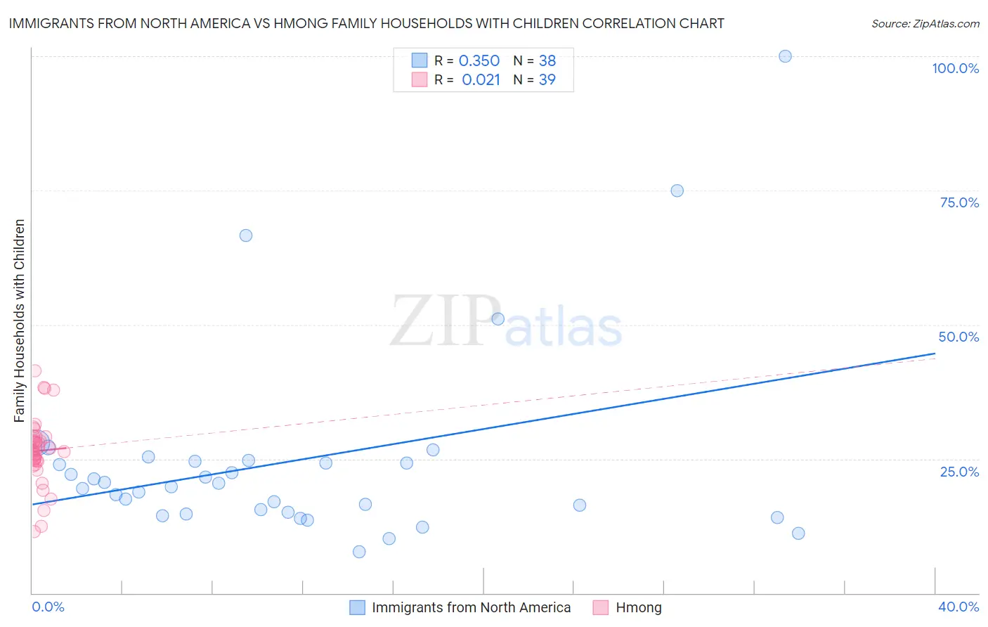 Immigrants from North America vs Hmong Family Households with Children