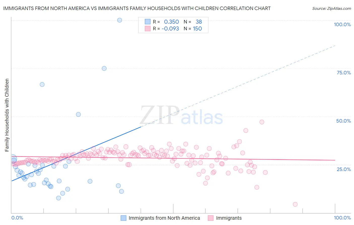 Immigrants from North America vs Immigrants Family Households with Children