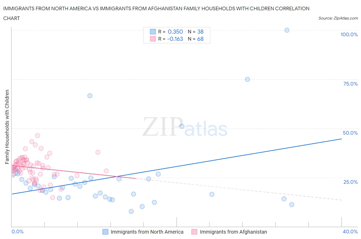 Immigrants from North America vs Immigrants from Afghanistan Family Households with Children