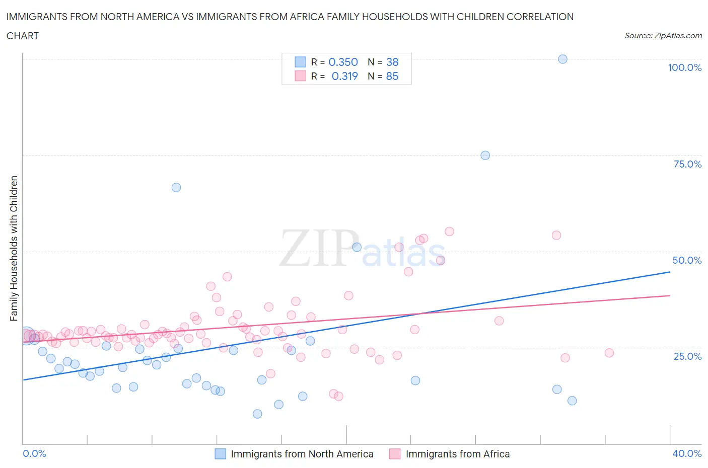 Immigrants from North America vs Immigrants from Africa Family Households with Children