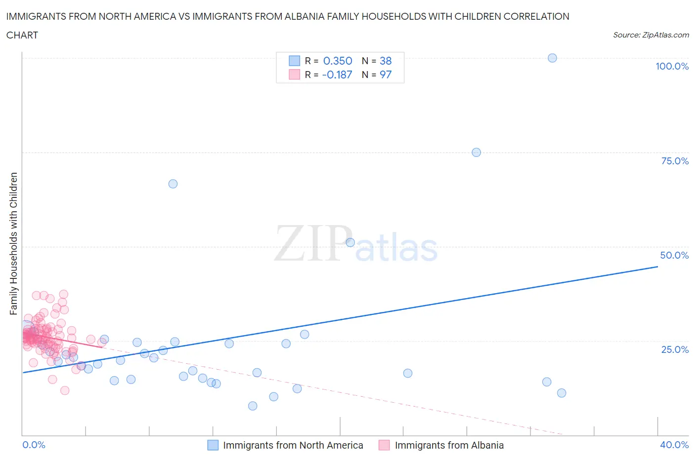 Immigrants from North America vs Immigrants from Albania Family Households with Children