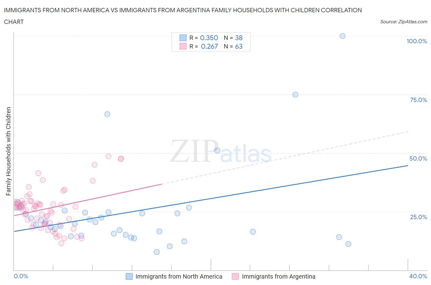 Immigrants from North America vs Immigrants from Argentina Family Households with Children