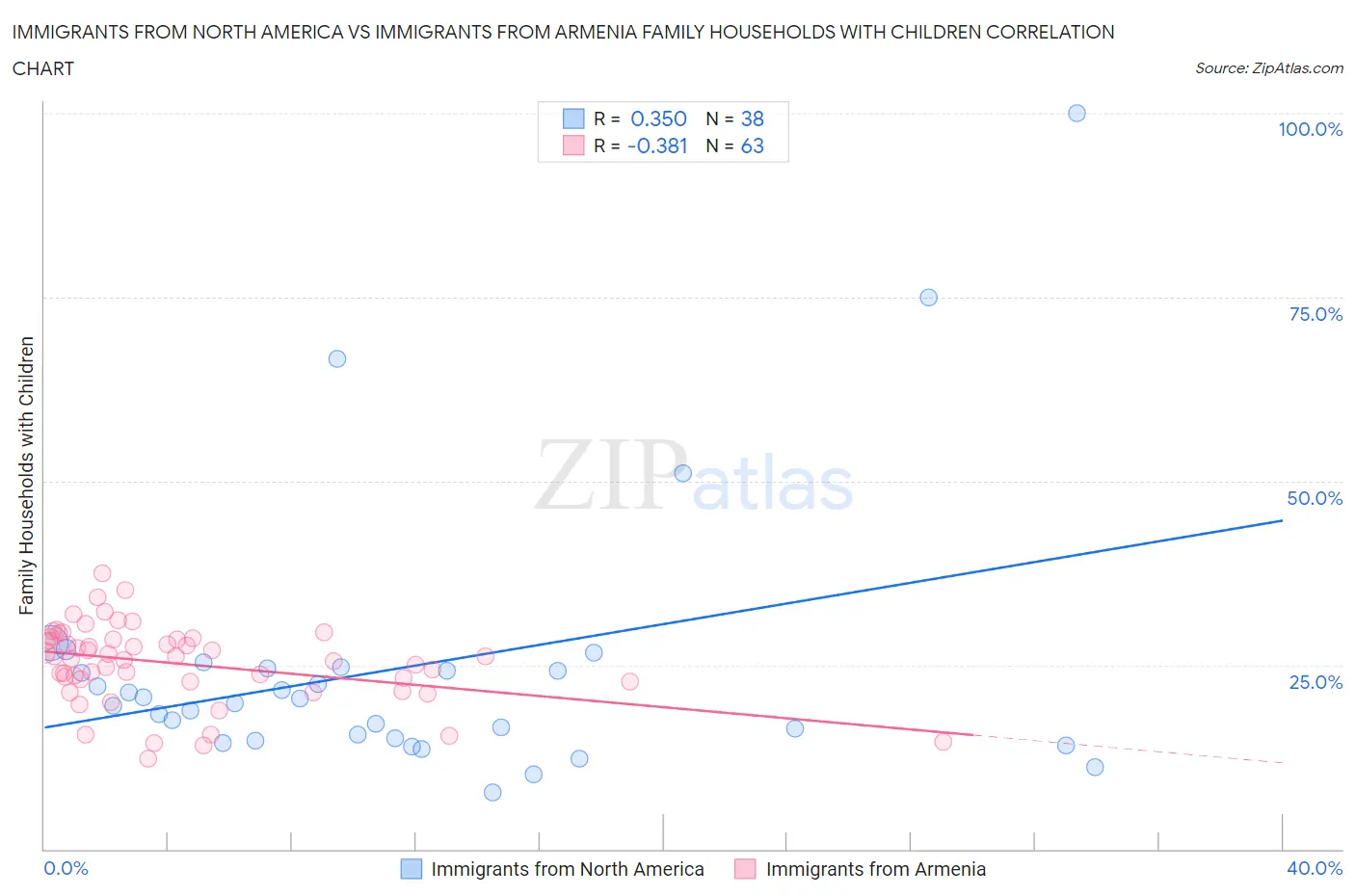 Immigrants from North America vs Immigrants from Armenia Family Households with Children