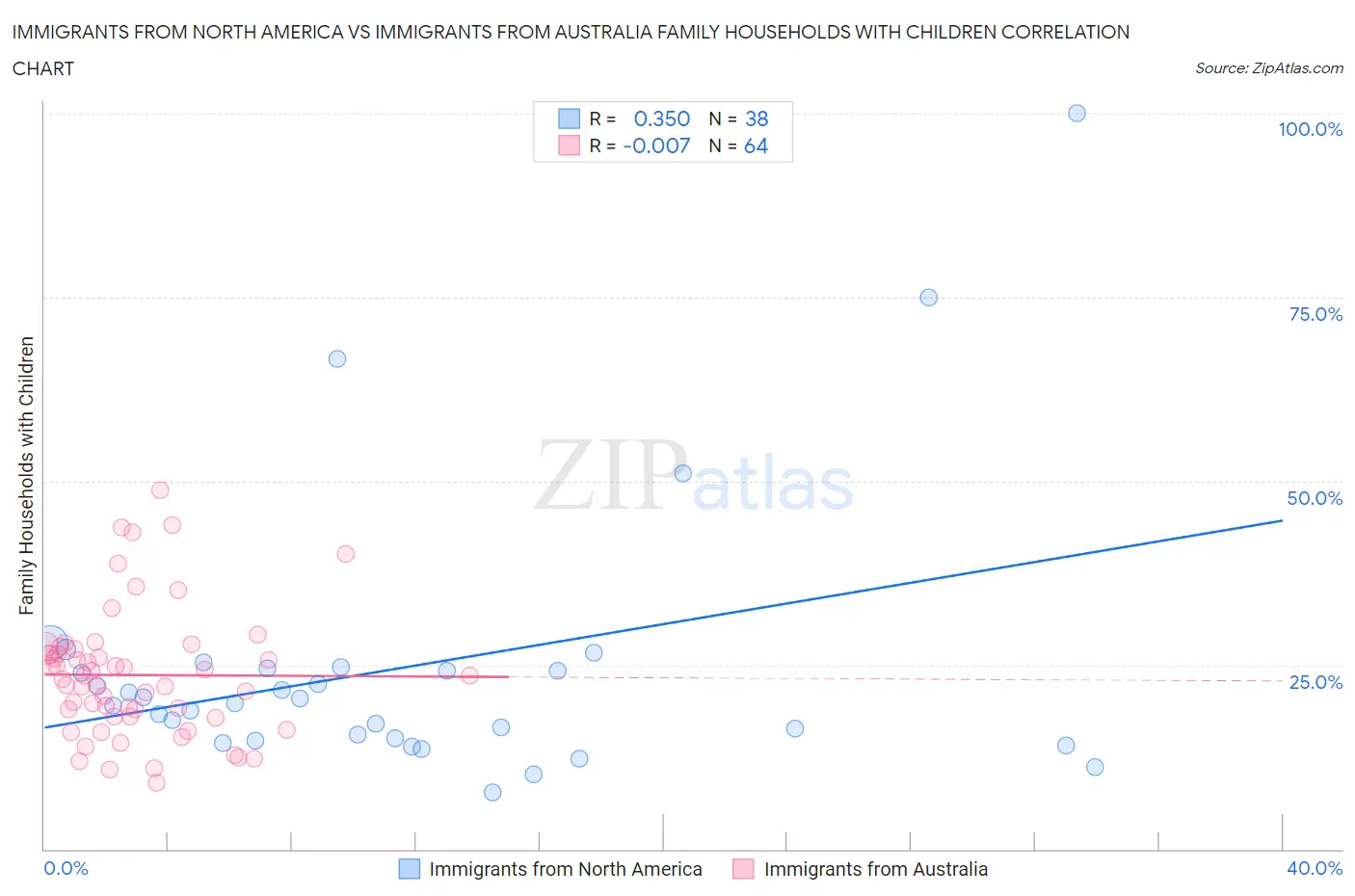 Immigrants from North America vs Immigrants from Australia Family Households with Children