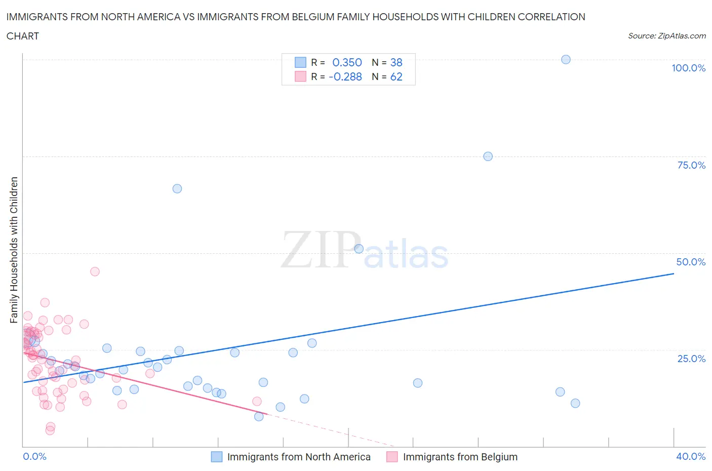 Immigrants from North America vs Immigrants from Belgium Family Households with Children