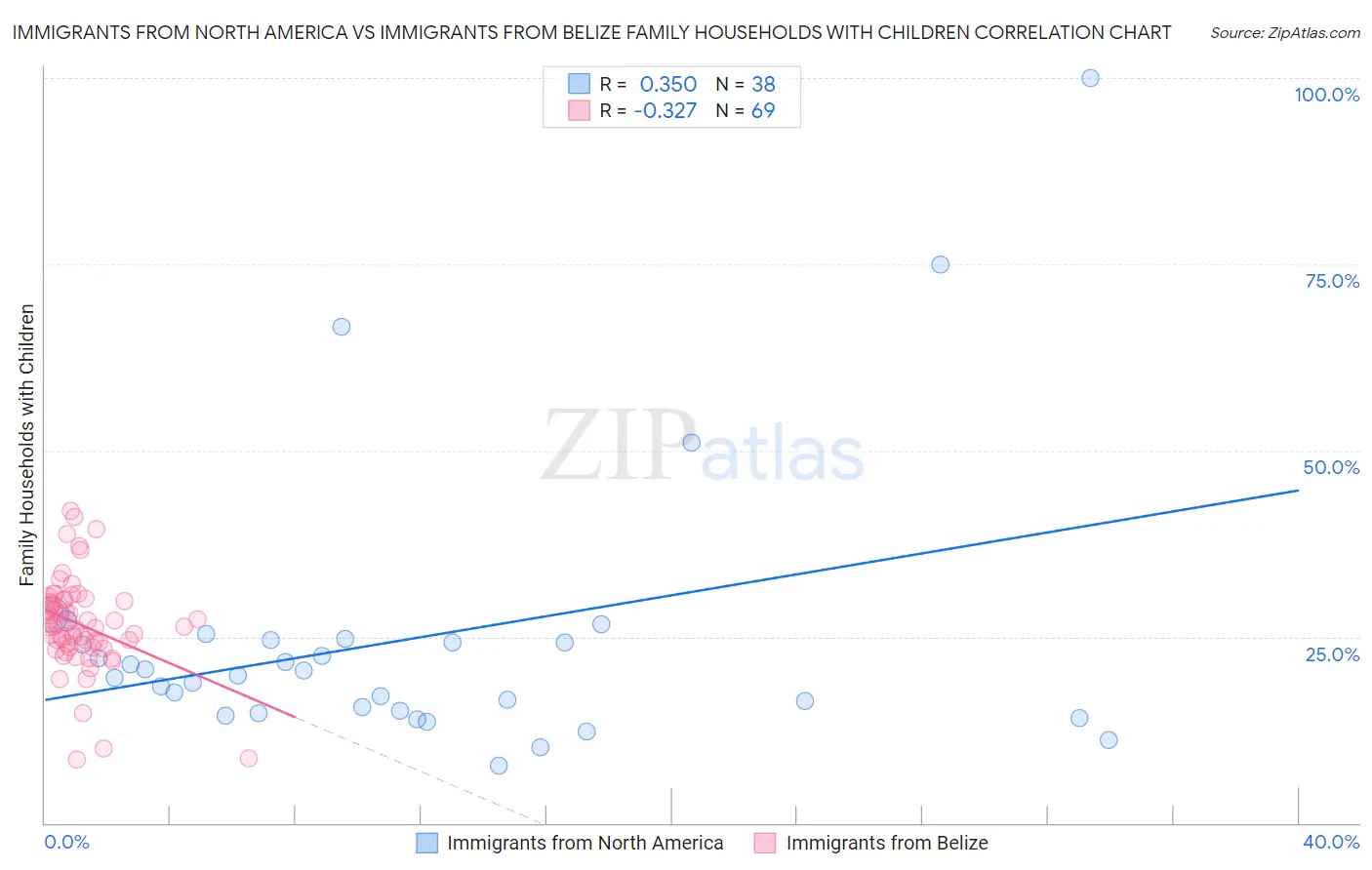 Immigrants from North America vs Immigrants from Belize Family Households with Children