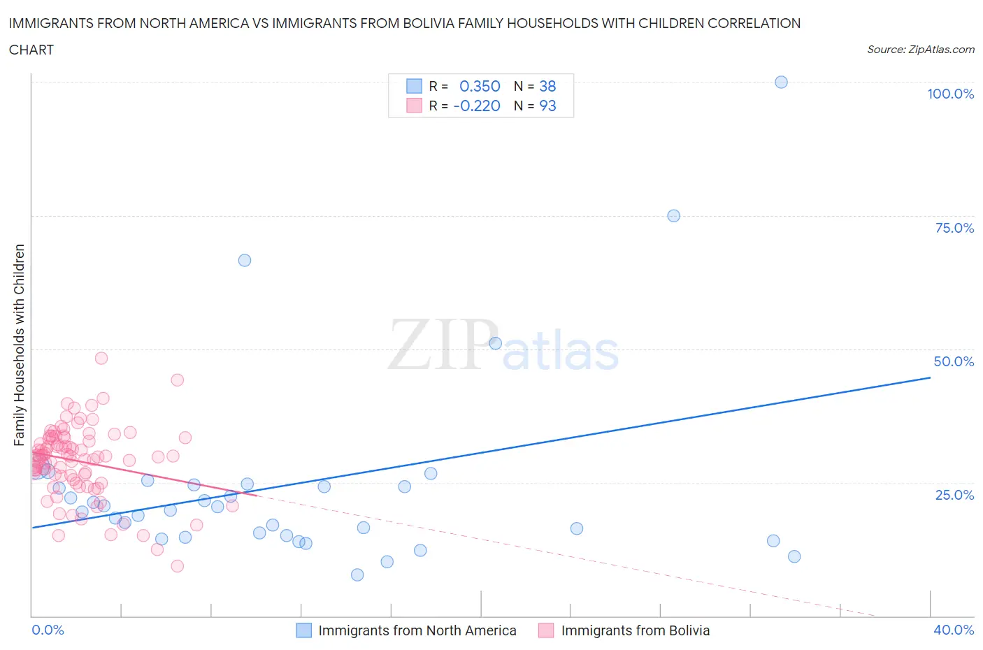 Immigrants from North America vs Immigrants from Bolivia Family Households with Children