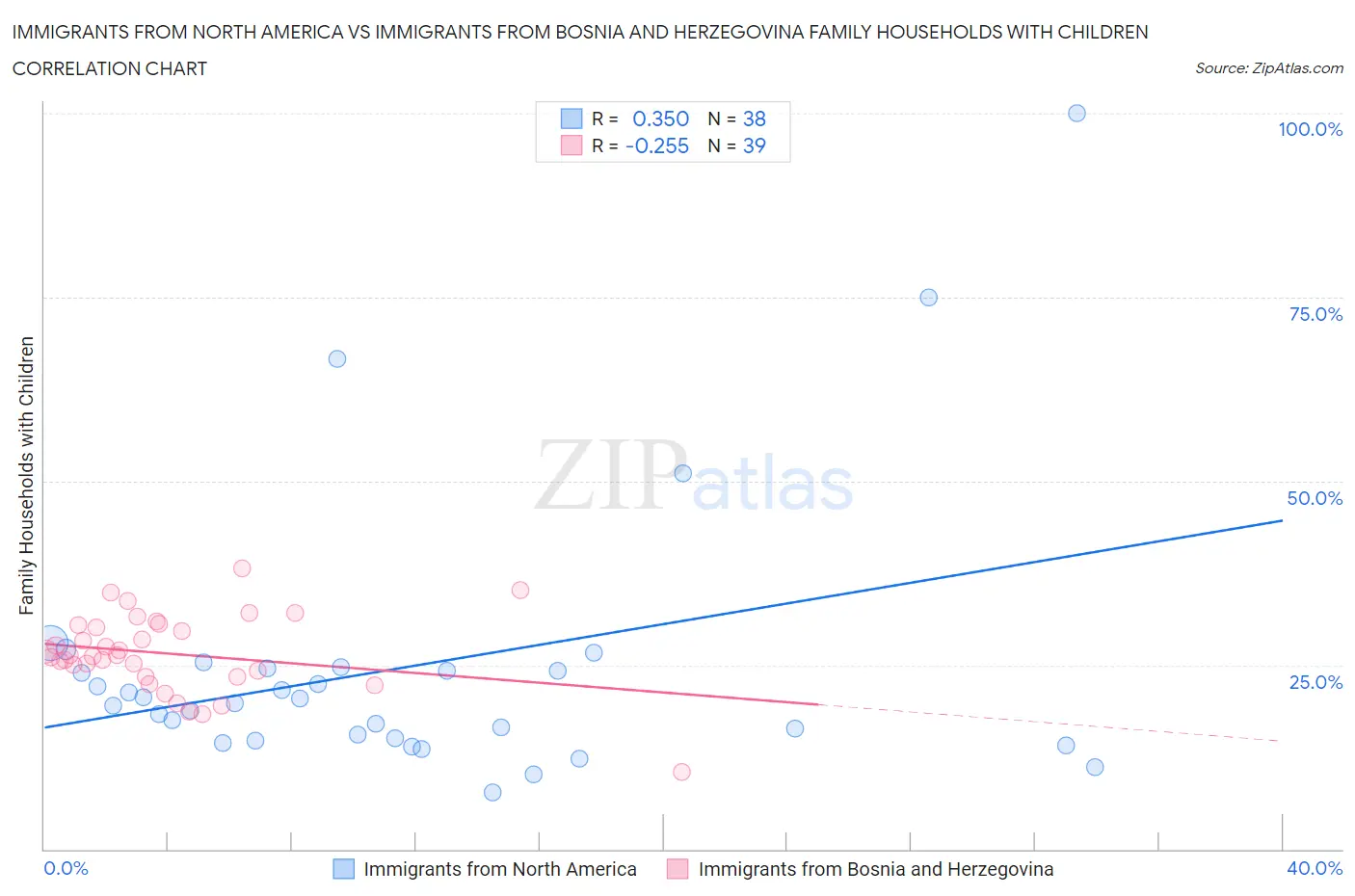 Immigrants from North America vs Immigrants from Bosnia and Herzegovina Family Households with Children