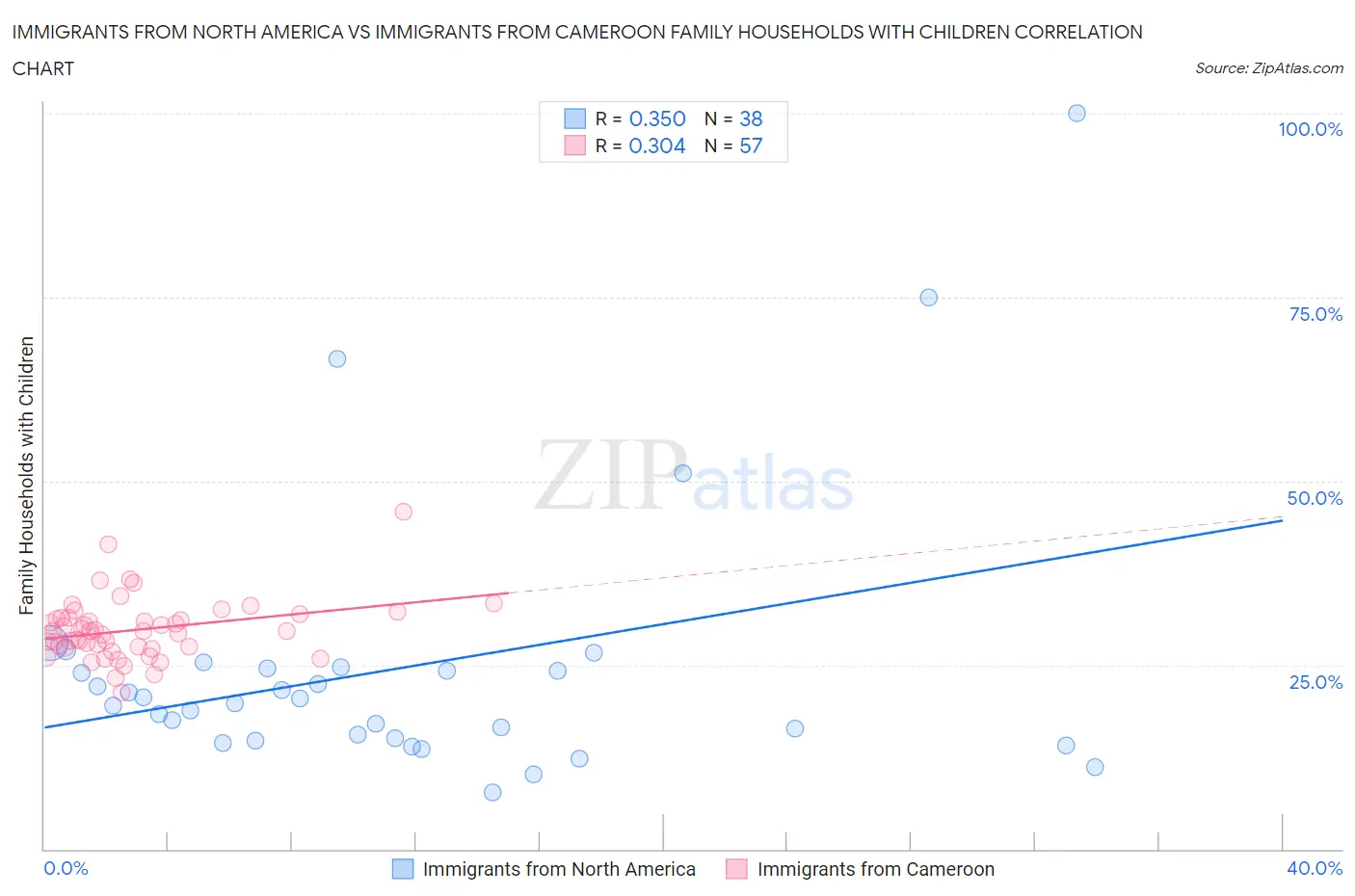 Immigrants from North America vs Immigrants from Cameroon Family Households with Children