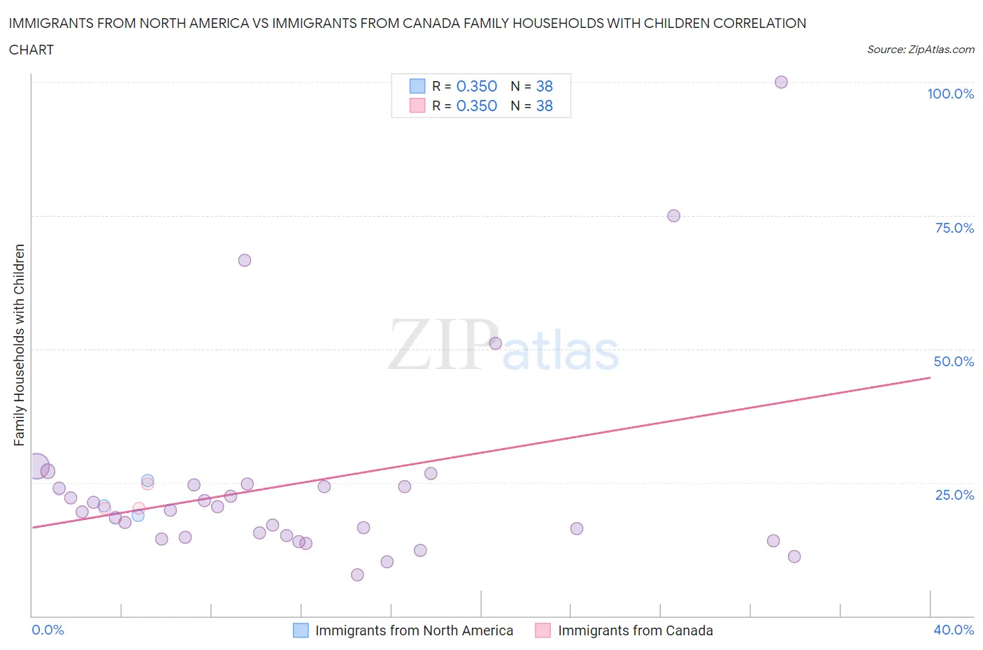 Immigrants from North America vs Immigrants from Canada Family Households with Children