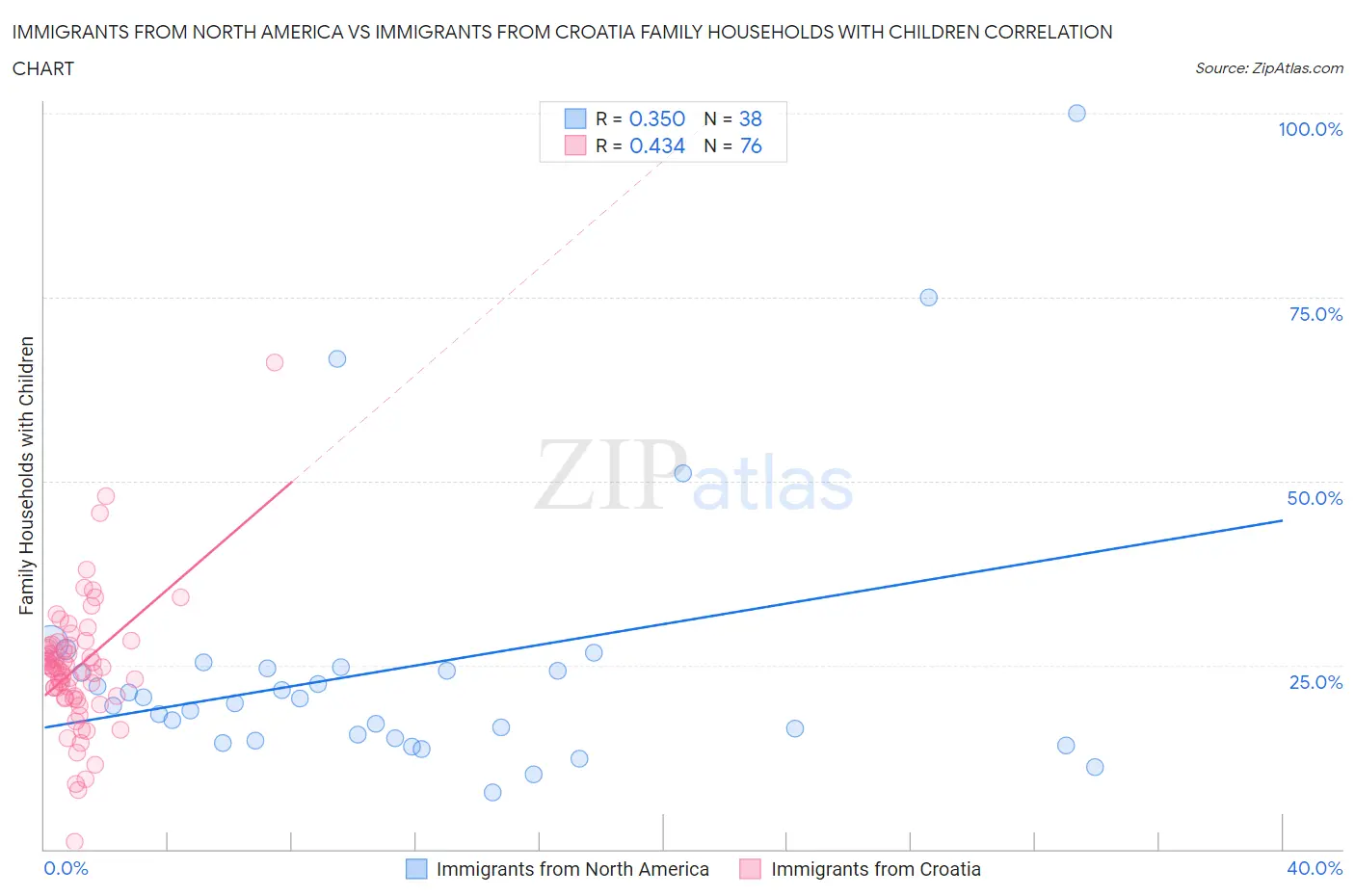 Immigrants from North America vs Immigrants from Croatia Family Households with Children