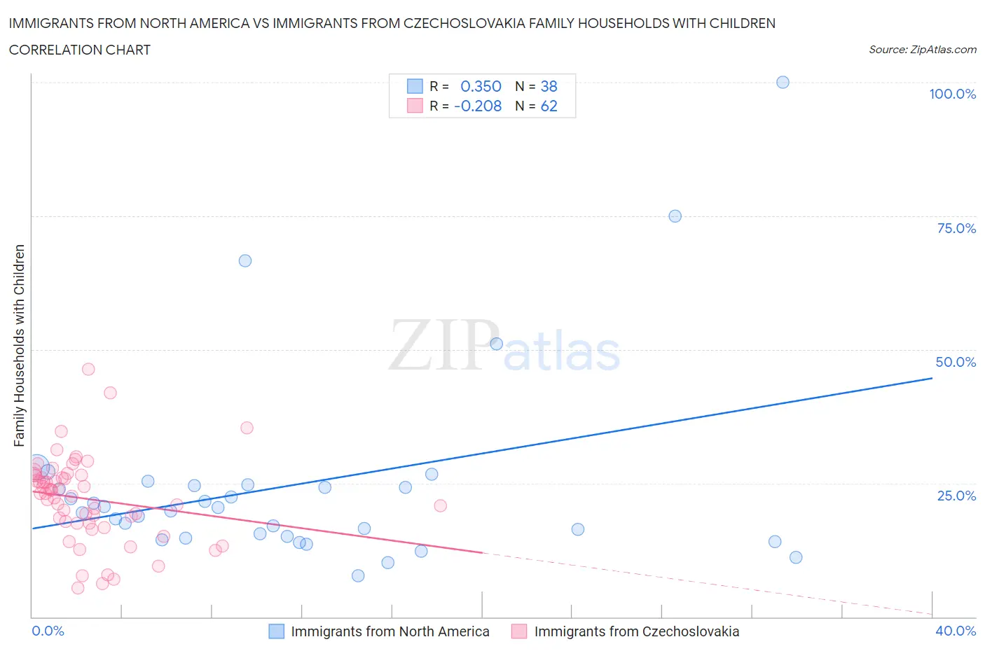 Immigrants from North America vs Immigrants from Czechoslovakia Family Households with Children