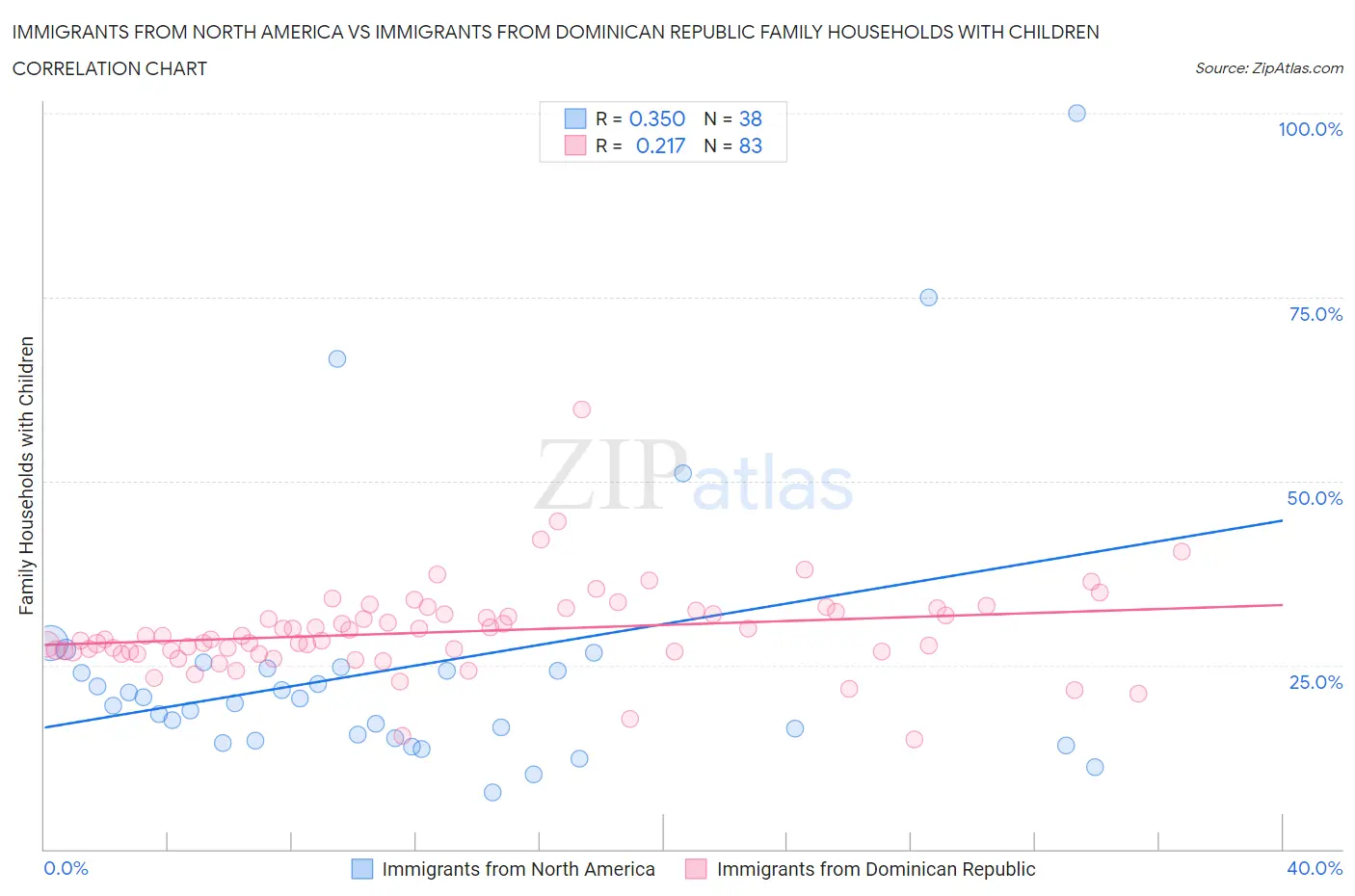 Immigrants from North America vs Immigrants from Dominican Republic Family Households with Children