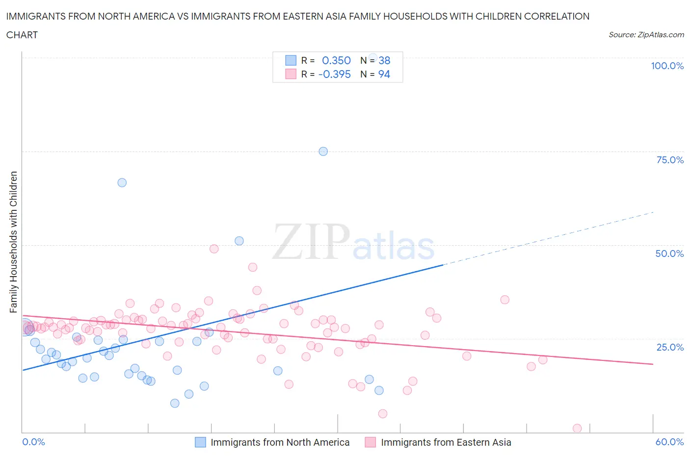 Immigrants from North America vs Immigrants from Eastern Asia Family Households with Children