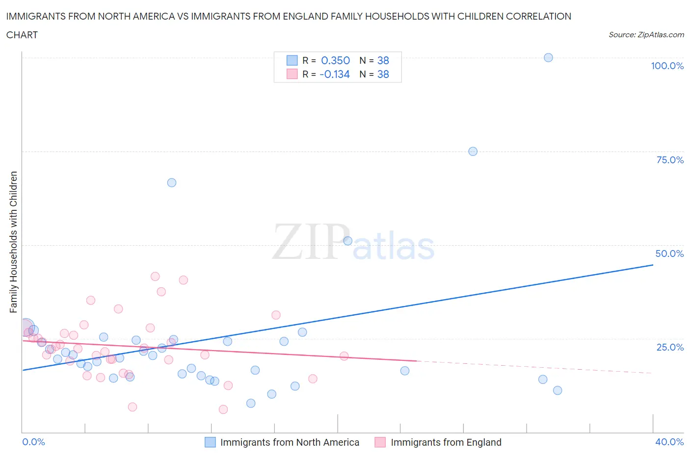 Immigrants from North America vs Immigrants from England Family Households with Children