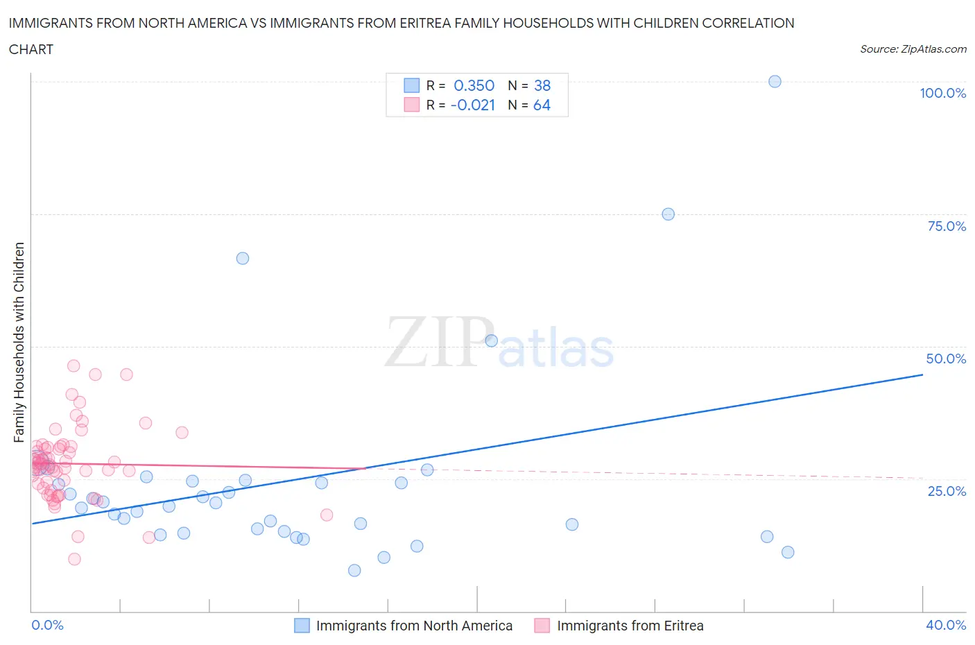 Immigrants from North America vs Immigrants from Eritrea Family Households with Children