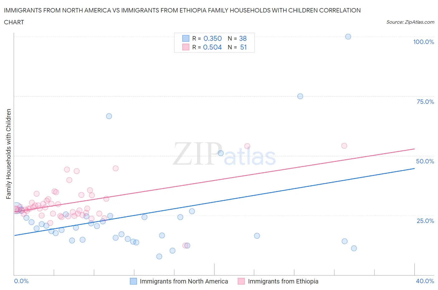 Immigrants from North America vs Immigrants from Ethiopia Family Households with Children
