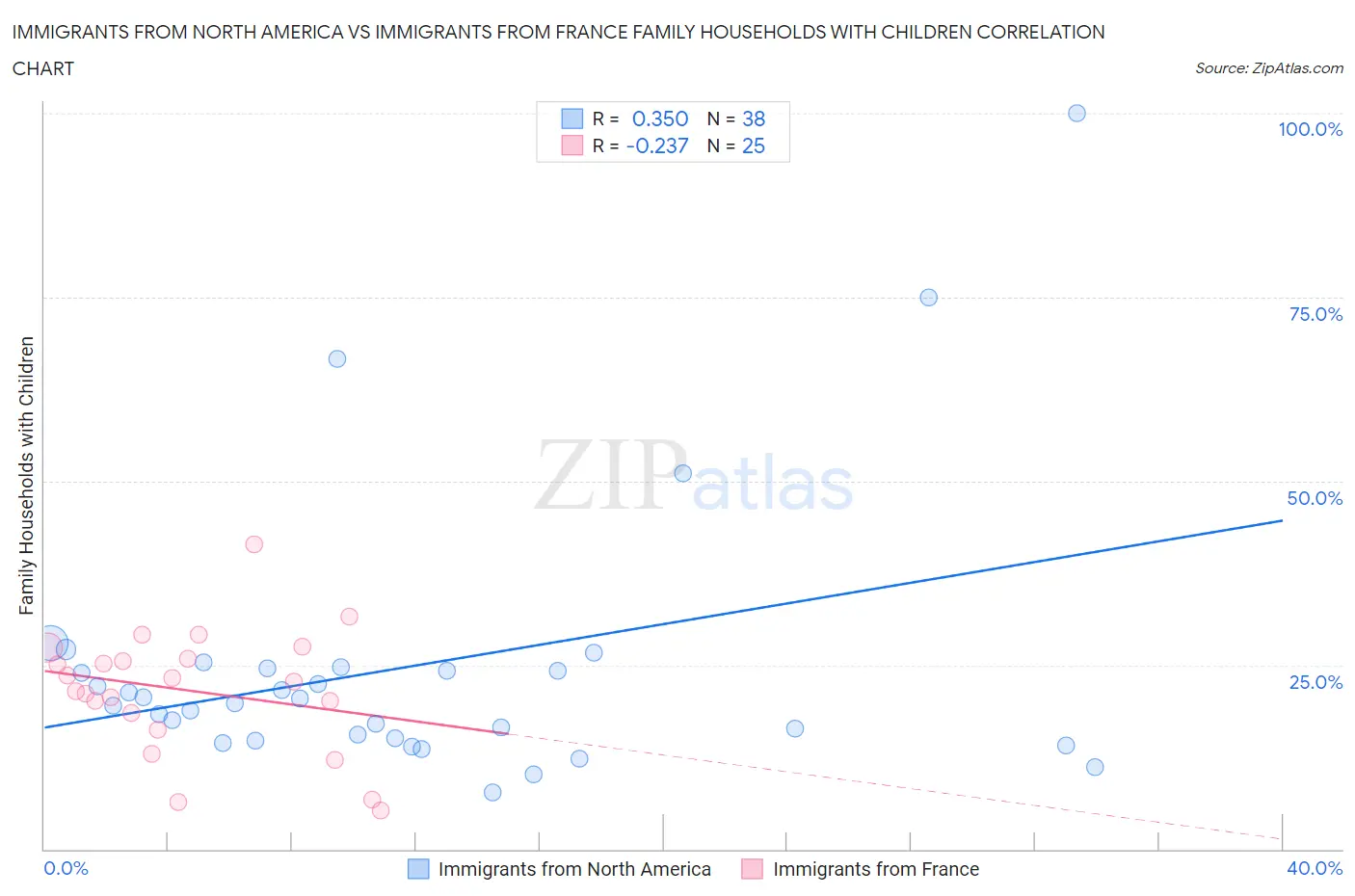 Immigrants from North America vs Immigrants from France Family Households with Children