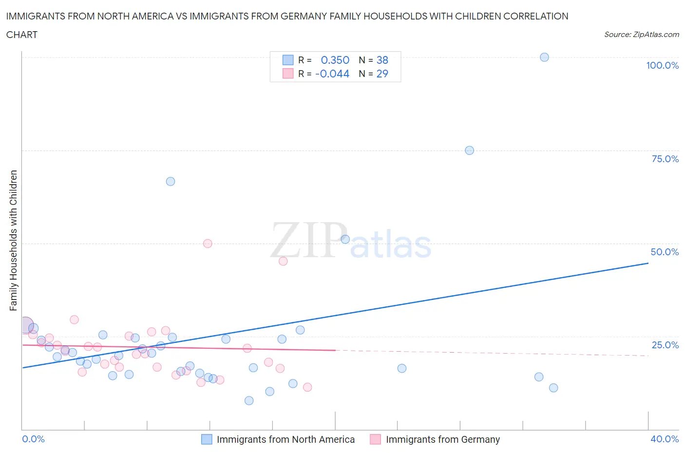 Immigrants from North America vs Immigrants from Germany Family Households with Children