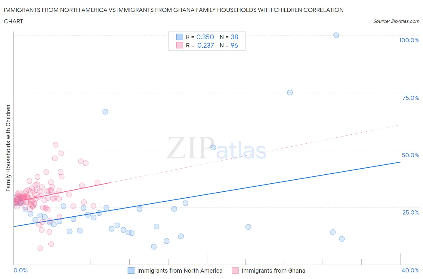 Immigrants from North America vs Immigrants from Ghana Family Households with Children