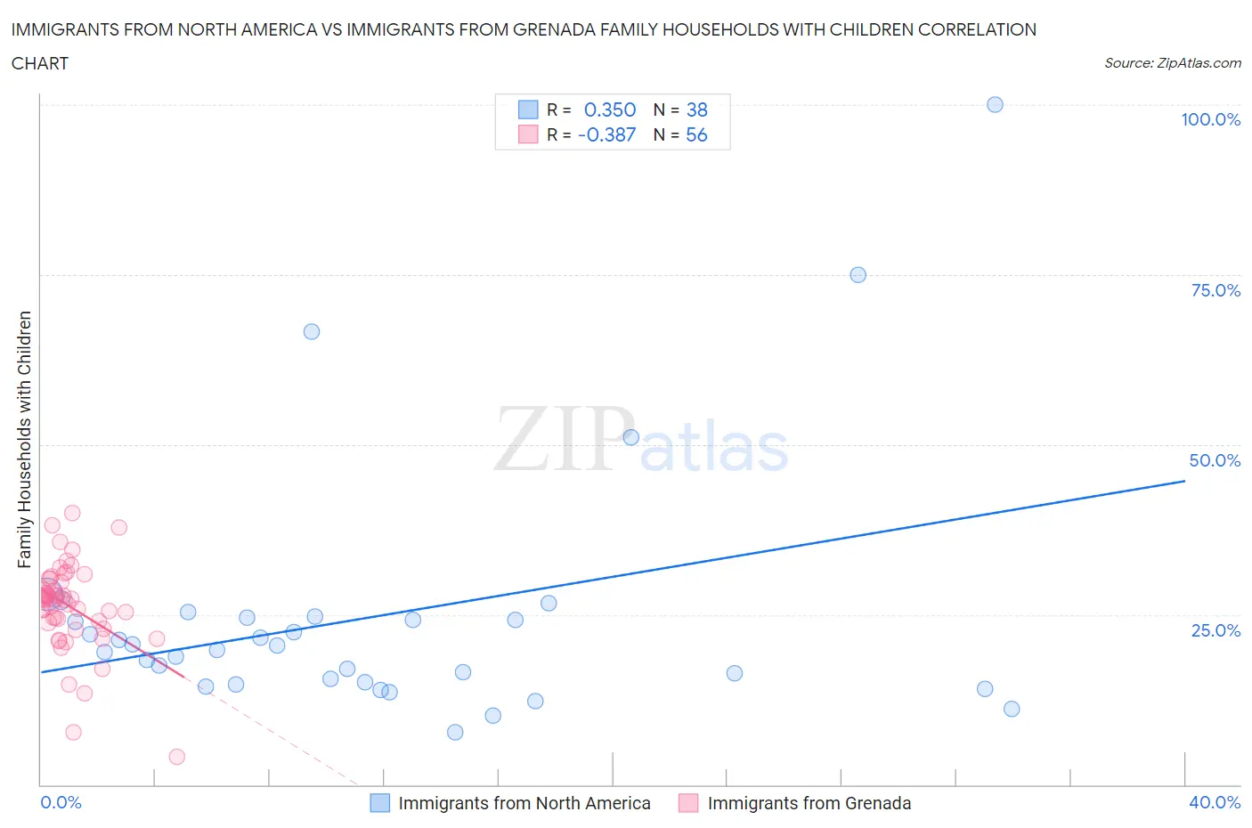 Immigrants from North America vs Immigrants from Grenada Family Households with Children