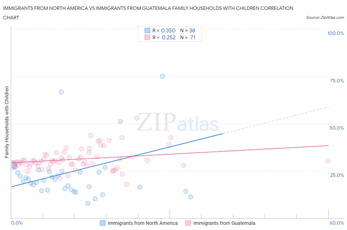 Immigrants from North America vs Immigrants from Guatemala Family Households with Children