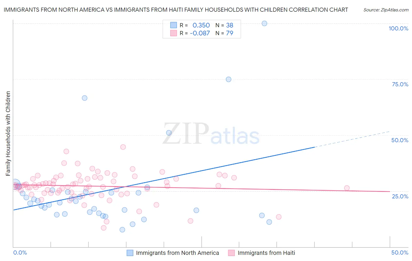 Immigrants from North America vs Immigrants from Haiti Family Households with Children