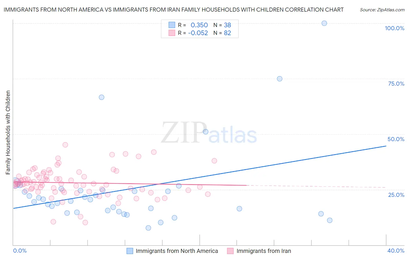Immigrants from North America vs Immigrants from Iran Family Households with Children