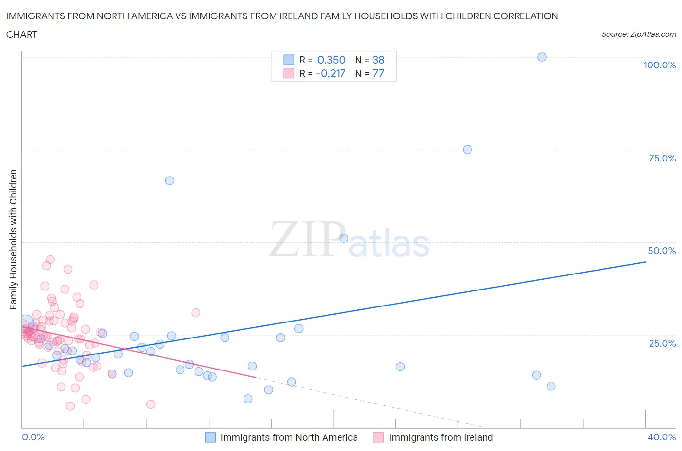 Immigrants from North America vs Immigrants from Ireland Family Households with Children