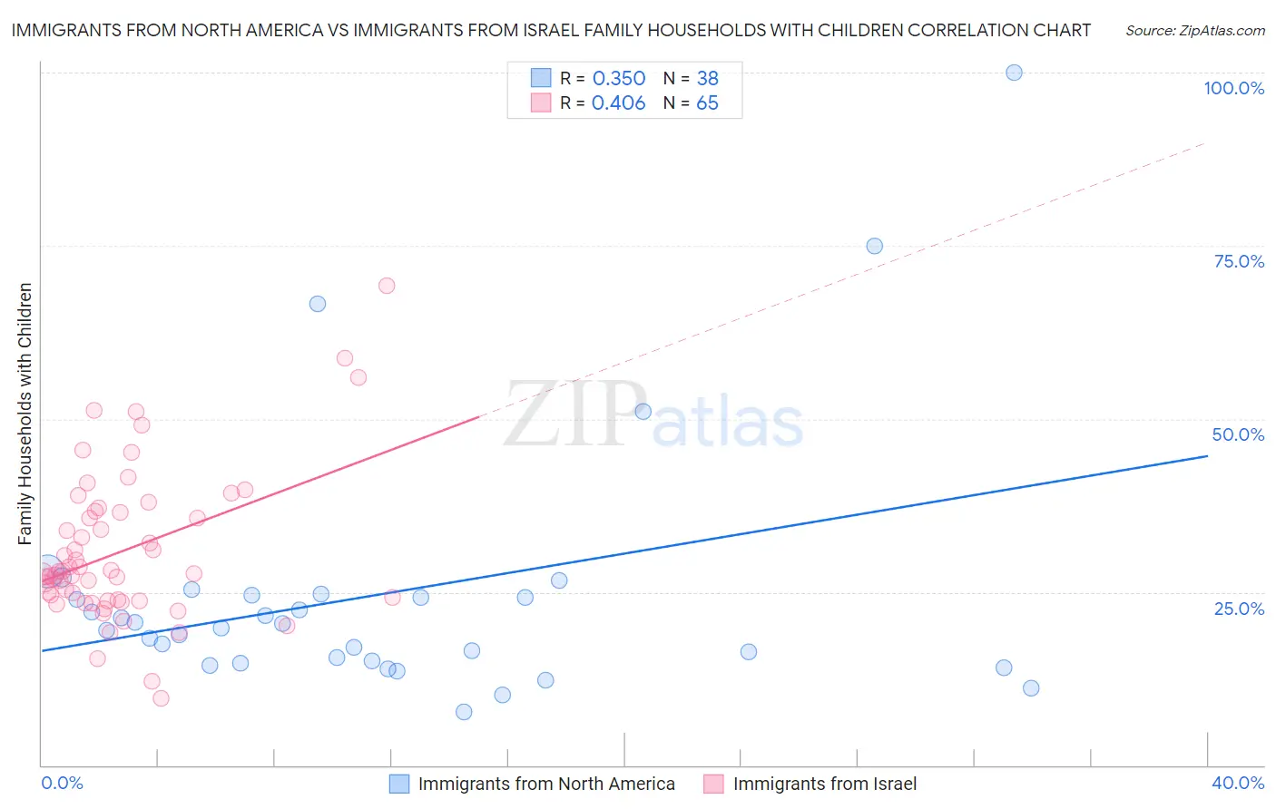 Immigrants from North America vs Immigrants from Israel Family Households with Children