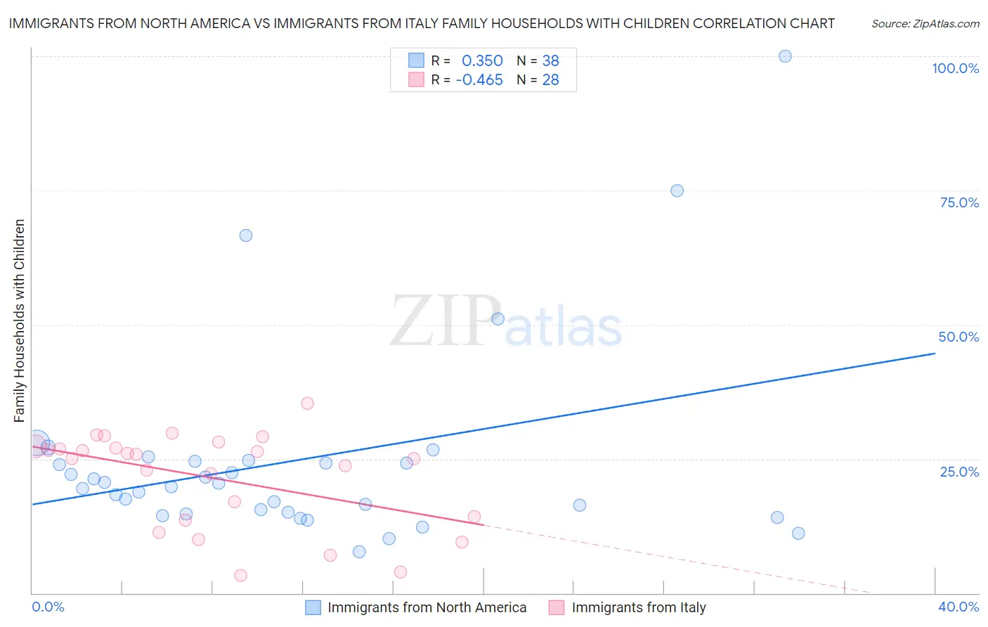 Immigrants from North America vs Immigrants from Italy Family Households with Children