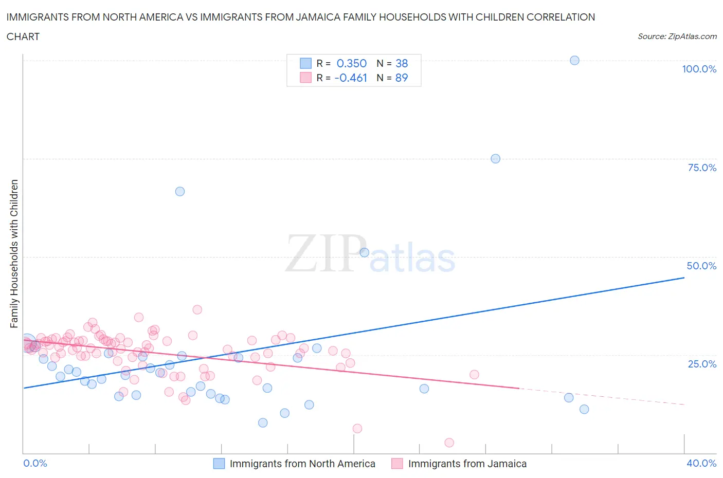 Immigrants from North America vs Immigrants from Jamaica Family Households with Children