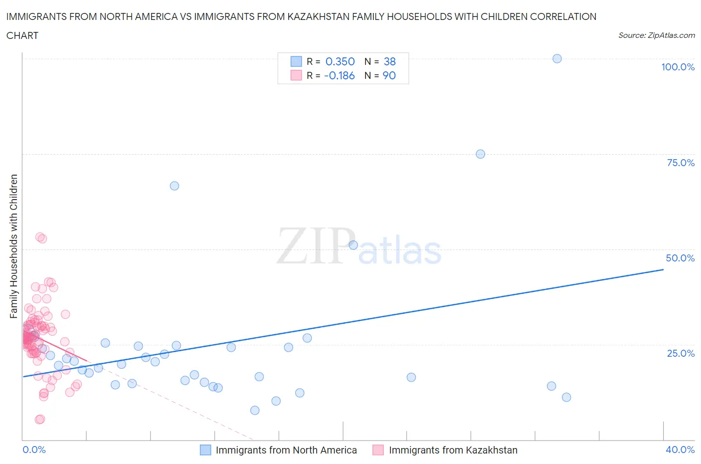 Immigrants from North America vs Immigrants from Kazakhstan Family Households with Children