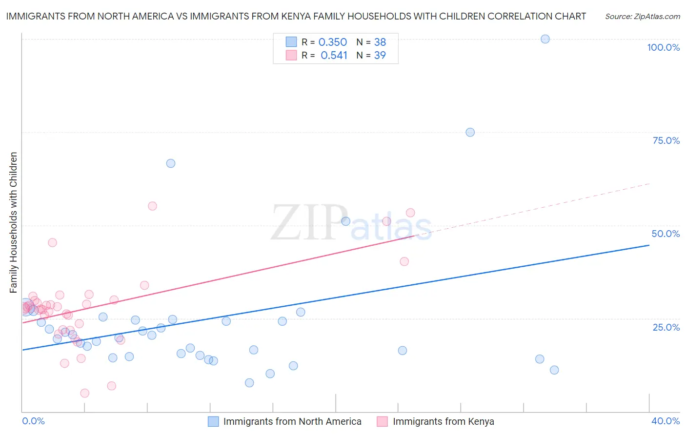 Immigrants from North America vs Immigrants from Kenya Family Households with Children