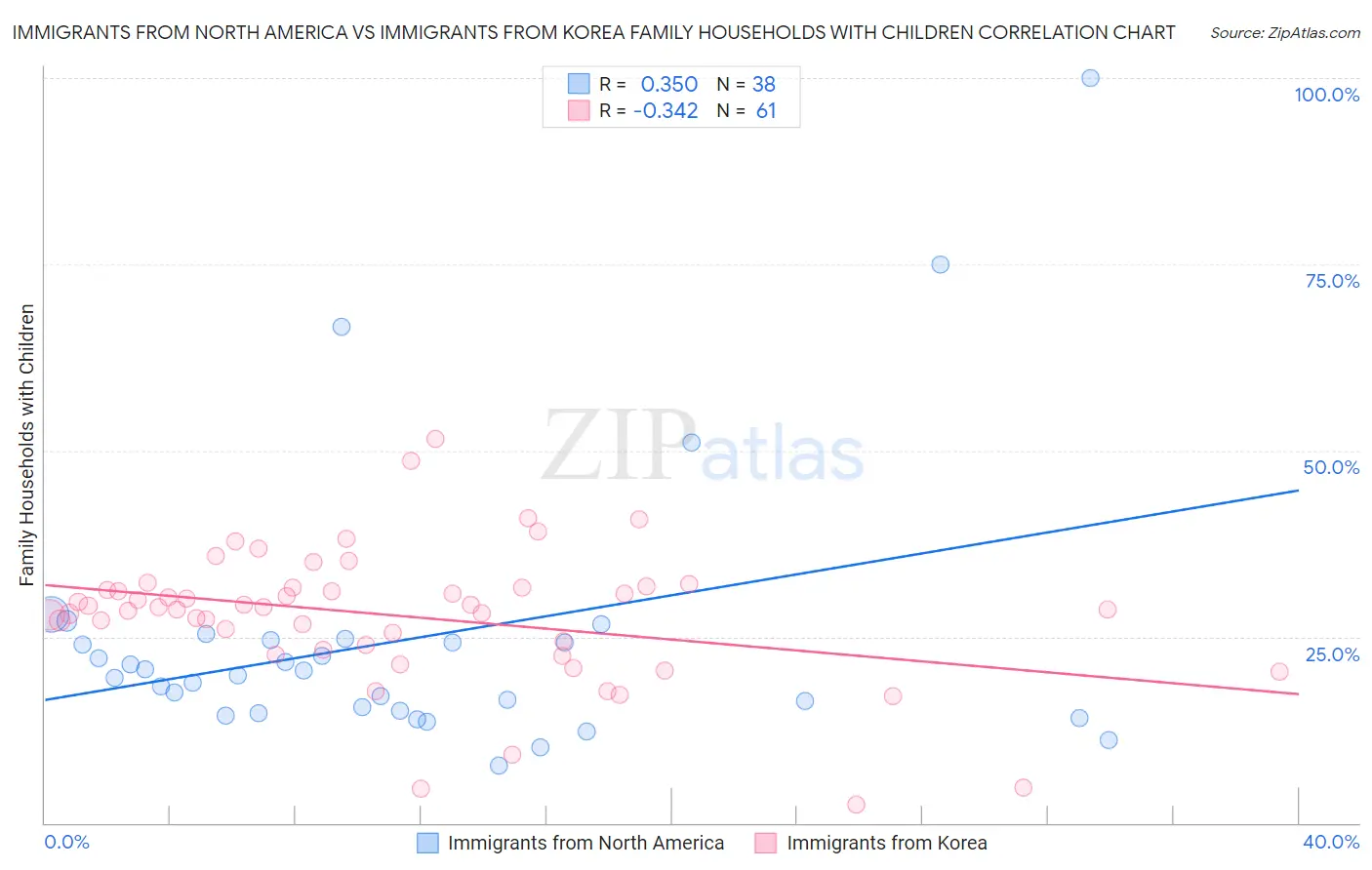 Immigrants from North America vs Immigrants from Korea Family Households with Children