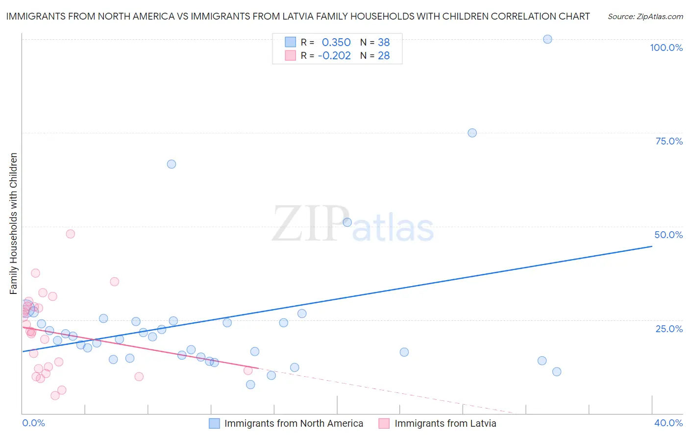 Immigrants from North America vs Immigrants from Latvia Family Households with Children