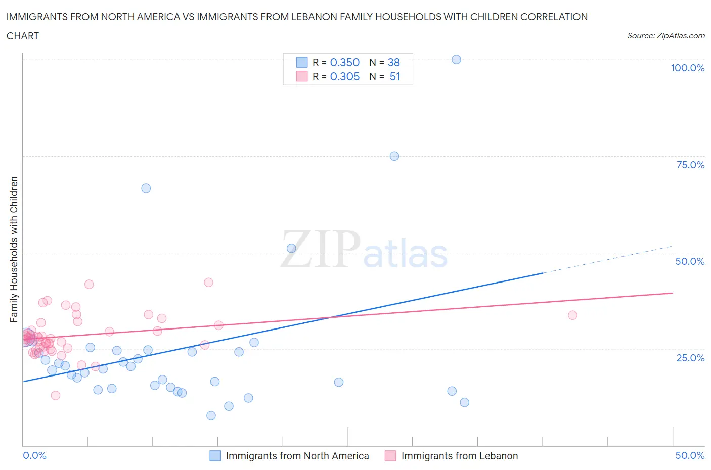 Immigrants from North America vs Immigrants from Lebanon Family Households with Children