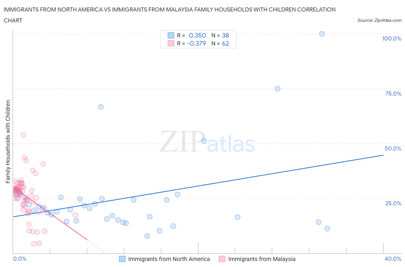 Immigrants from North America vs Immigrants from Malaysia Family Households with Children