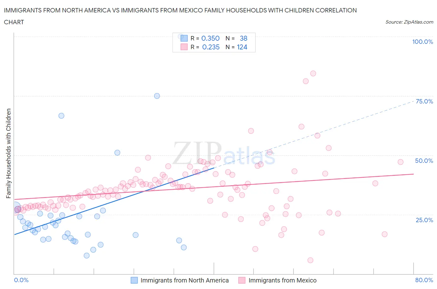 Immigrants from North America vs Immigrants from Mexico Family Households with Children