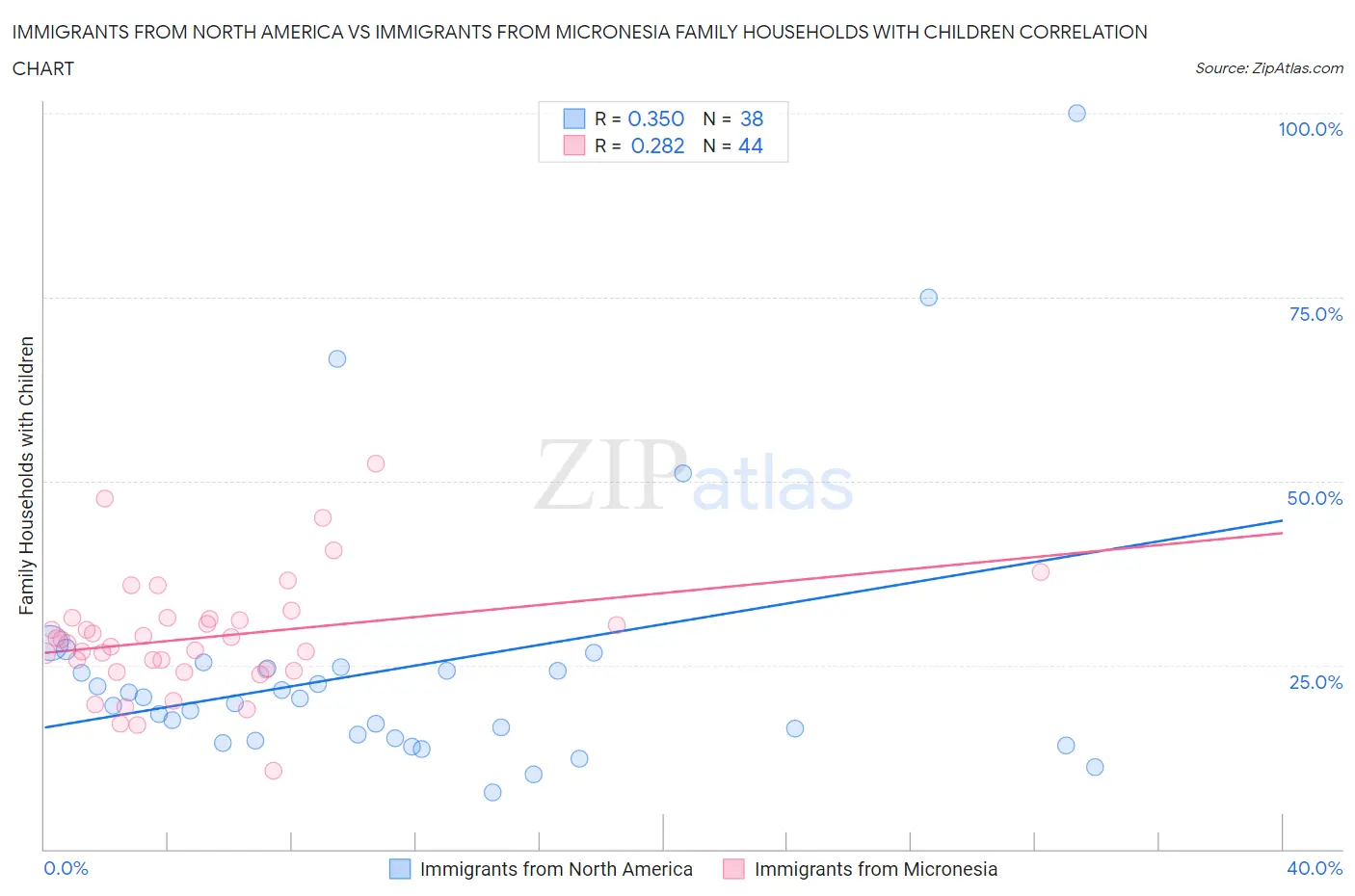 Immigrants from North America vs Immigrants from Micronesia Family Households with Children