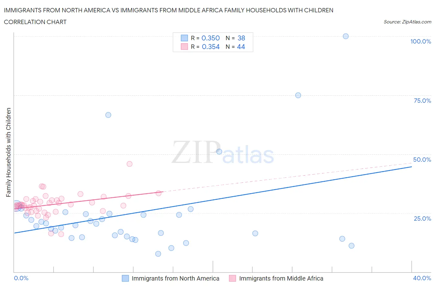 Immigrants from North America vs Immigrants from Middle Africa Family Households with Children
