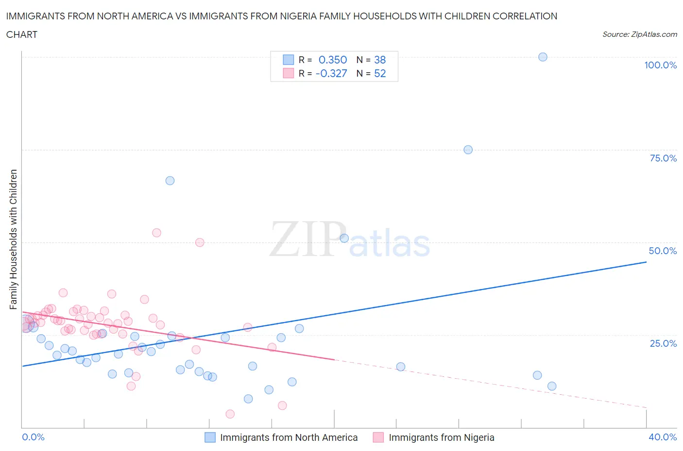 Immigrants from North America vs Immigrants from Nigeria Family Households with Children