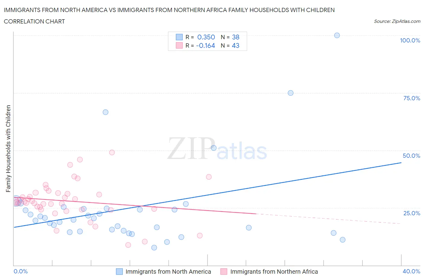 Immigrants from North America vs Immigrants from Northern Africa Family Households with Children